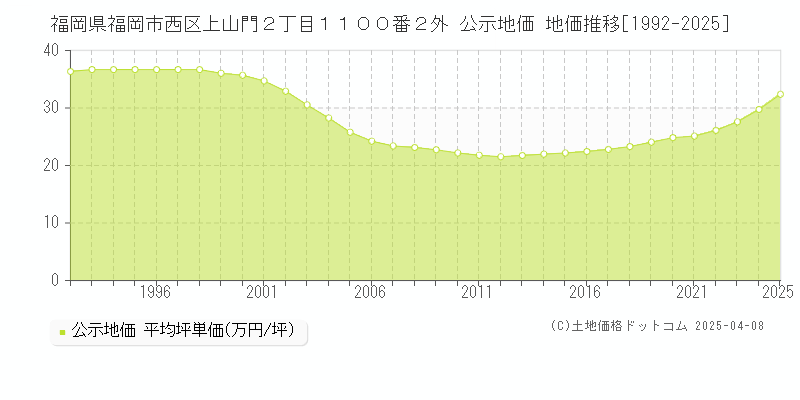 福岡県福岡市西区上山門２丁目１１００番２外 公示地価 地価推移[1992-2025]