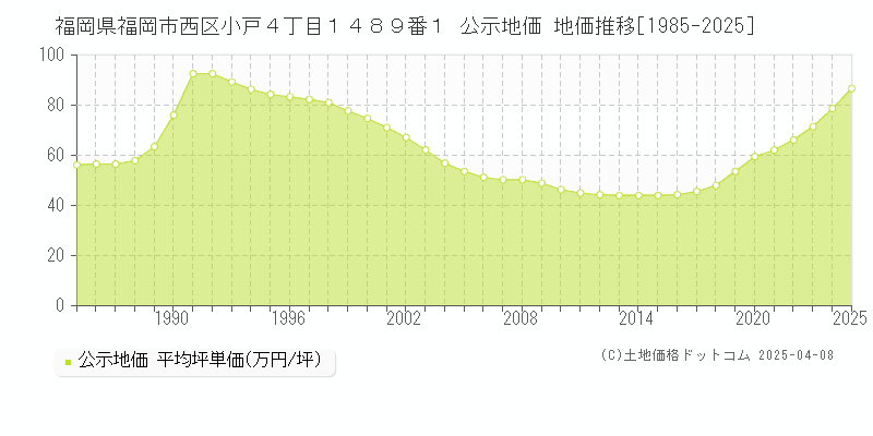福岡県福岡市西区小戸４丁目１４８９番１ 公示地価 地価推移[1985-2025]