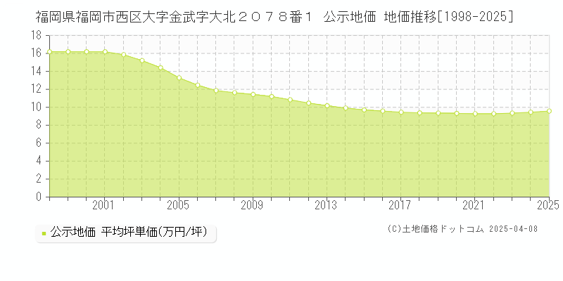 福岡県福岡市西区大字金武字大北２０７８番１ 公示地価 地価推移[1998-2025]