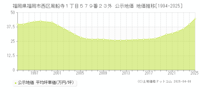 福岡県福岡市西区周船寺１丁目５７９番２３外 公示地価 地価推移[1994-2025]
