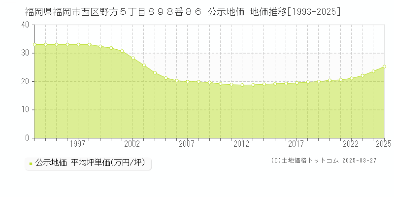 福岡県福岡市西区野方５丁目８９８番８６ 公示地価 地価推移[1993-2025]