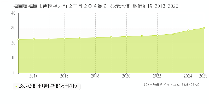 福岡県福岡市西区拾六町２丁目２０４番２ 公示地価 地価推移[2013-2025]