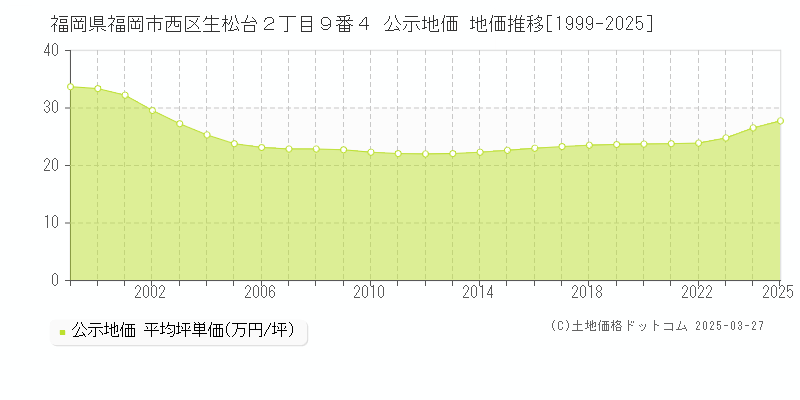福岡県福岡市西区生松台２丁目９番４ 公示地価 地価推移[1999-2025]