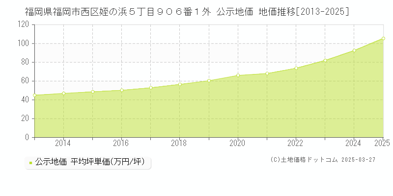 福岡県福岡市西区姪の浜５丁目９０６番１外 公示地価 地価推移[2013-2025]