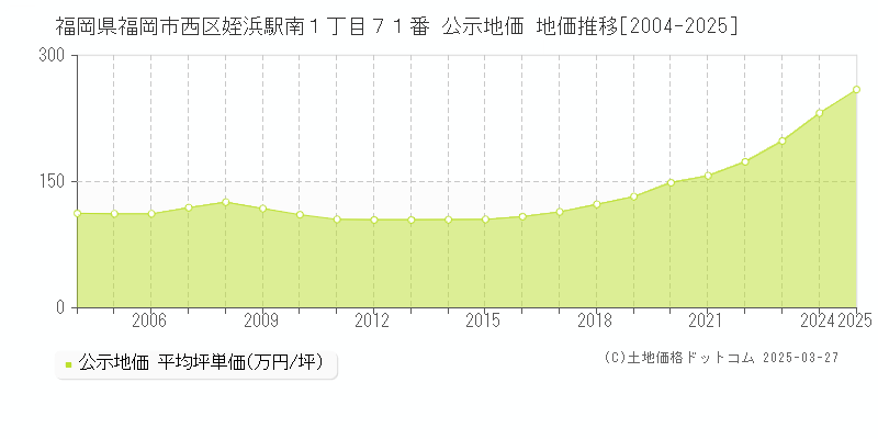 福岡県福岡市西区姪浜駅南１丁目７１番 公示地価 地価推移[2004-2025]
