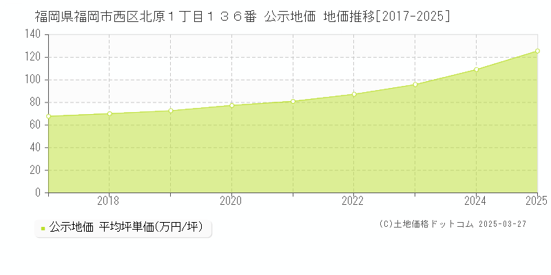 福岡県福岡市西区北原１丁目１３６番 公示地価 地価推移[2017-2025]