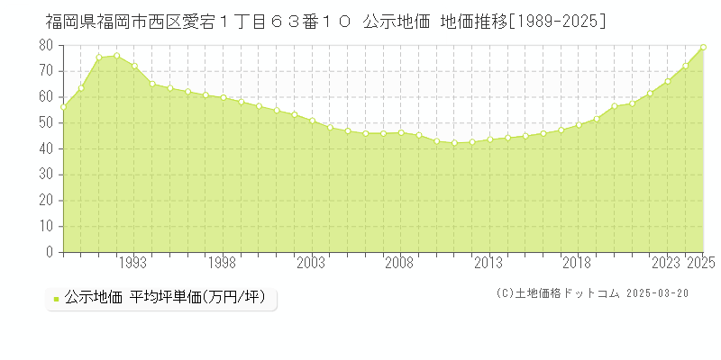 福岡県福岡市西区愛宕１丁目６３番１０ 公示地価 地価推移[1989-2025]