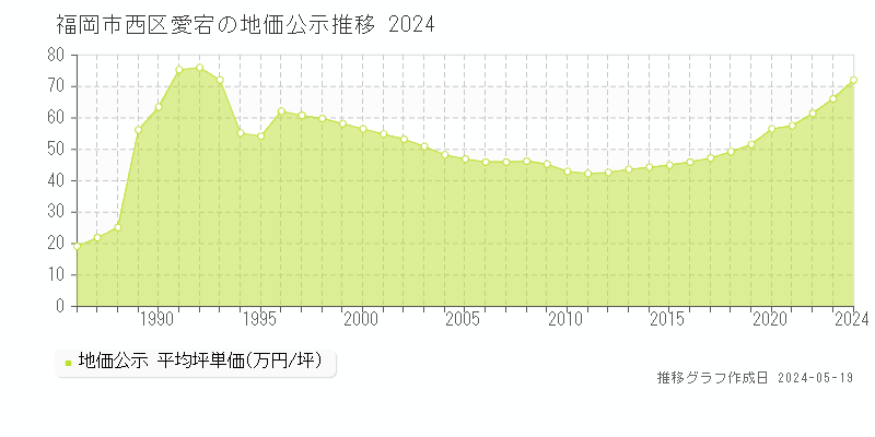 福岡市西区愛宕の地価公示推移グラフ 