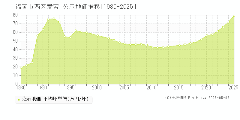 愛宕(福岡市西区)の公示地価推移グラフ(坪単価)[1980-2025年]
