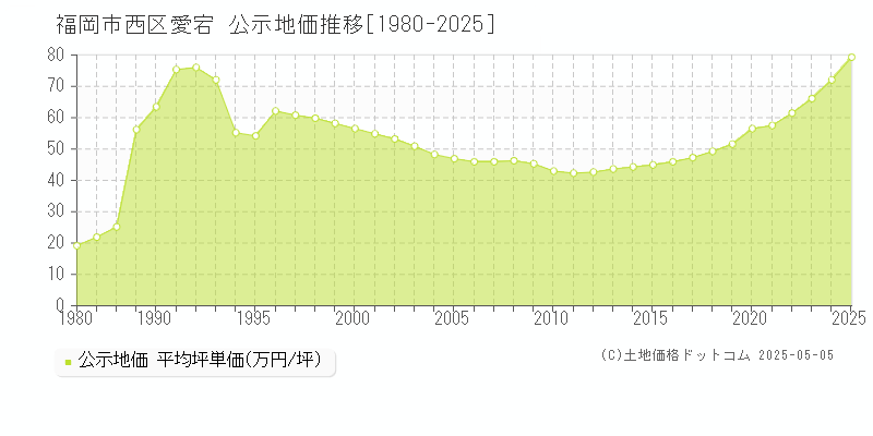 福岡市西区愛宕の地価公示推移グラフ 