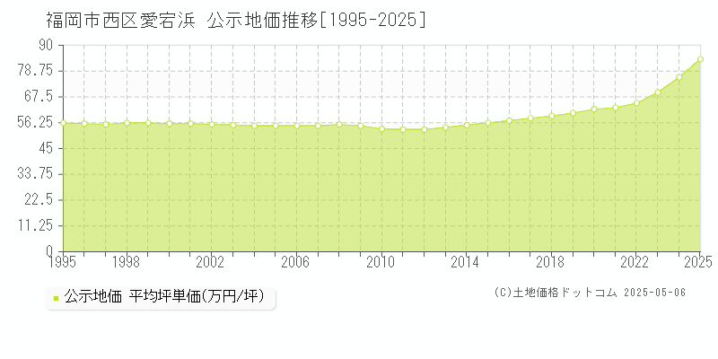 愛宕浜(福岡市西区)の公示地価推移グラフ(坪単価)[1995-2025年]