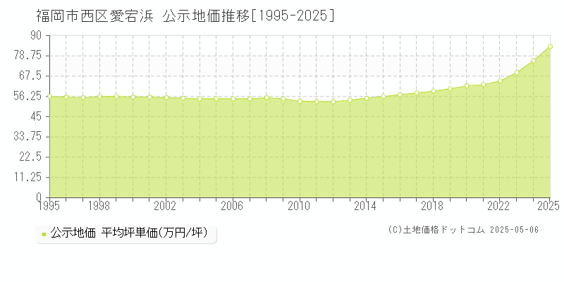 福岡市西区愛宕浜の地価公示推移グラフ 