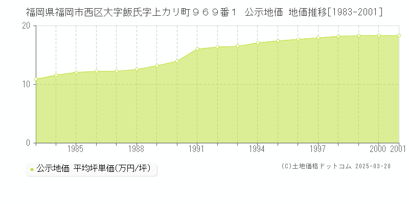 福岡県福岡市西区大字飯氏字上カリ町９６９番１ 公示地価 地価推移[1983-2001]