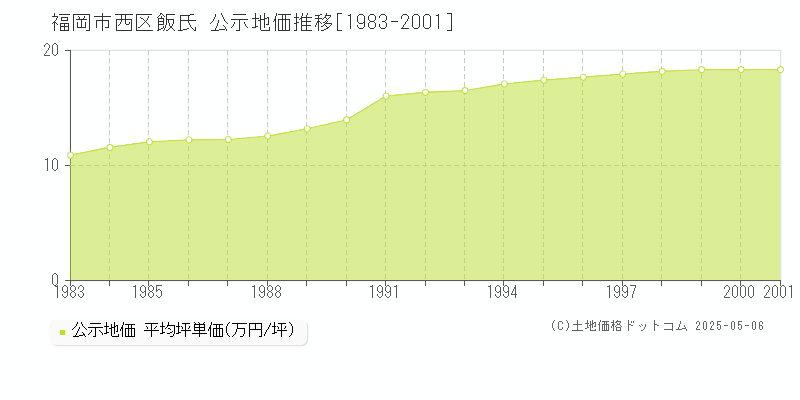 飯氏(福岡市西区)の公示地価推移グラフ(坪単価)[1983-2001年]