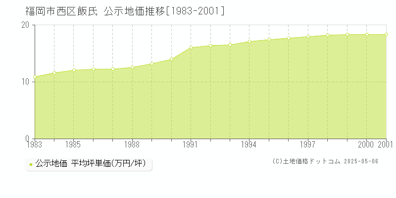 福岡市西区飯氏の地価公示推移グラフ 