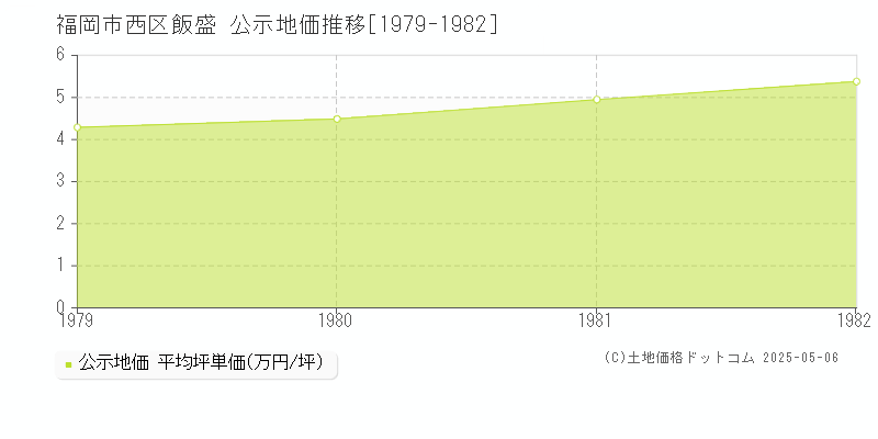 飯盛(福岡市西区)の公示地価推移グラフ(坪単価)[1979-1982年]