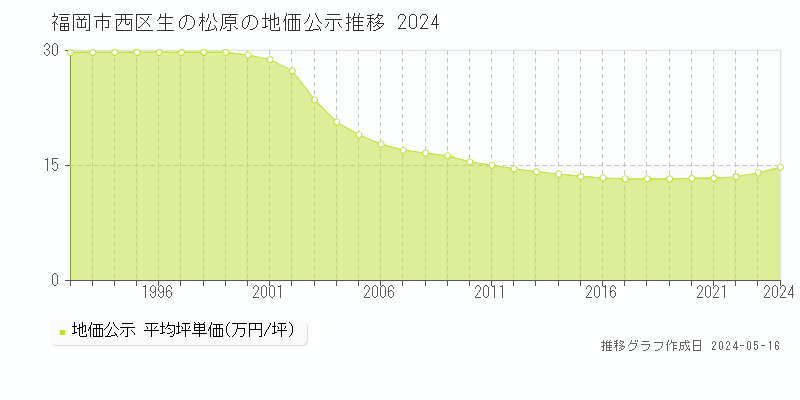 福岡市西区生の松原の地価公示推移グラフ 
