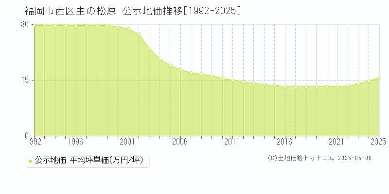 生の松原(福岡市西区)の公示地価推移グラフ(坪単価)[1992-2025年]