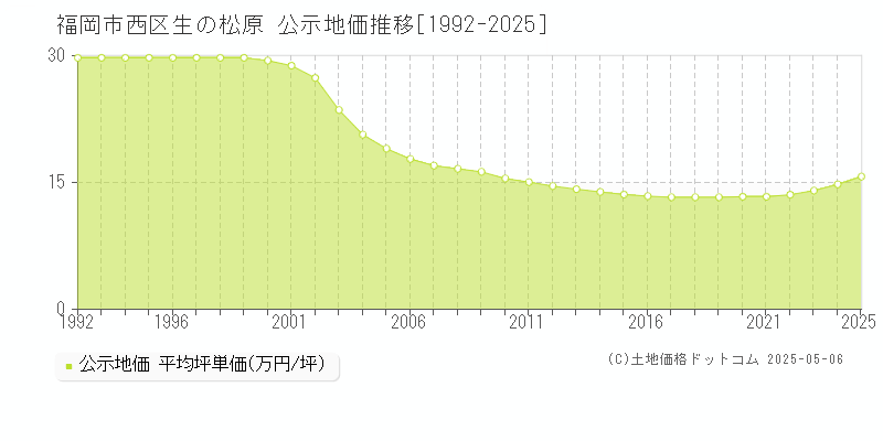 福岡市西区生の松原の地価公示推移グラフ 