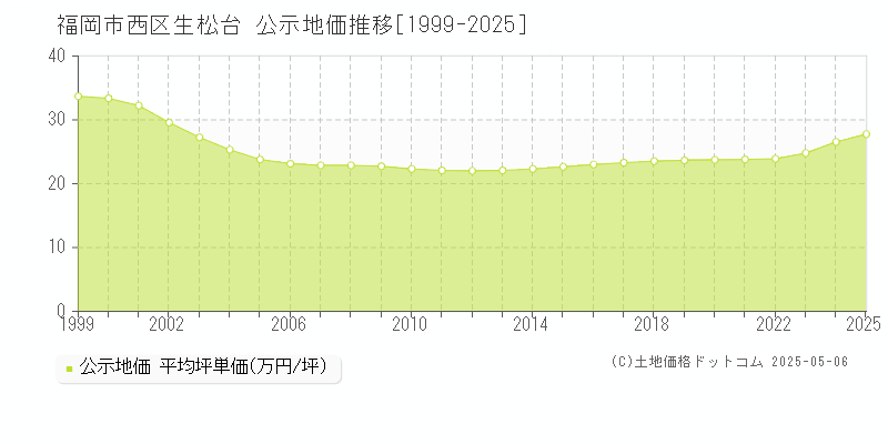 生松台(福岡市西区)の公示地価推移グラフ(坪単価)[1999-2025年]