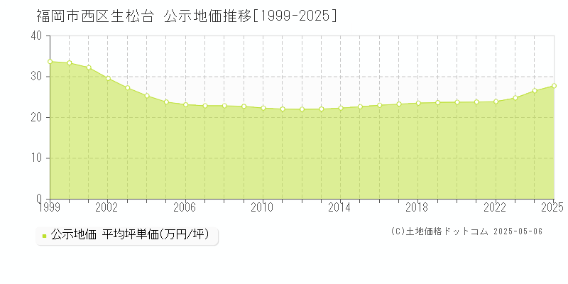 福岡市西区生松台の地価公示推移グラフ 