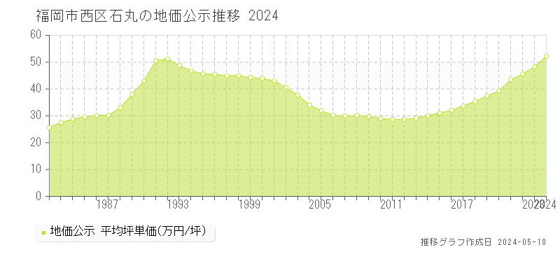 福岡市西区石丸の地価公示推移グラフ 