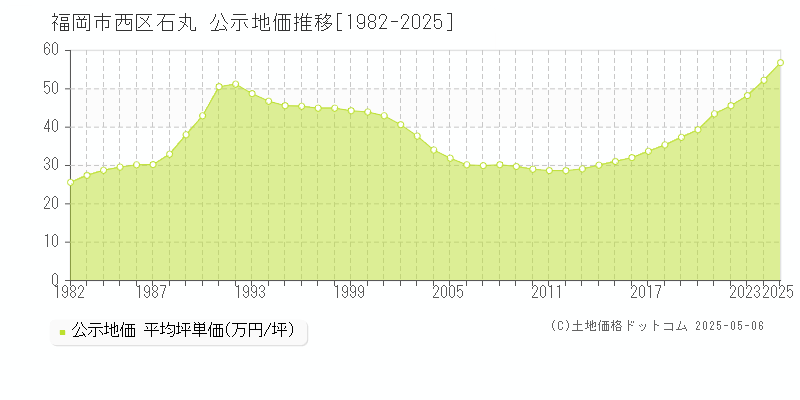 石丸(福岡市西区)の公示地価推移グラフ(坪単価)[1982-2025年]