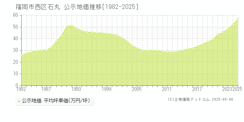 福岡市西区石丸の地価公示推移グラフ 