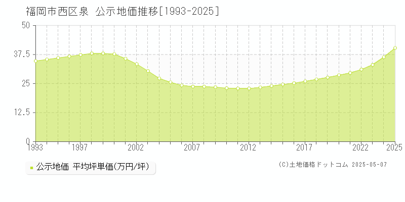 泉(福岡市西区)の公示地価推移グラフ(坪単価)[1993-2025年]