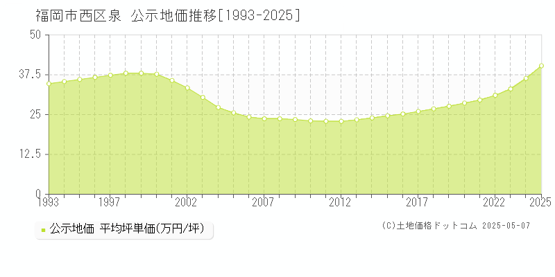 福岡市西区泉の地価公示推移グラフ 