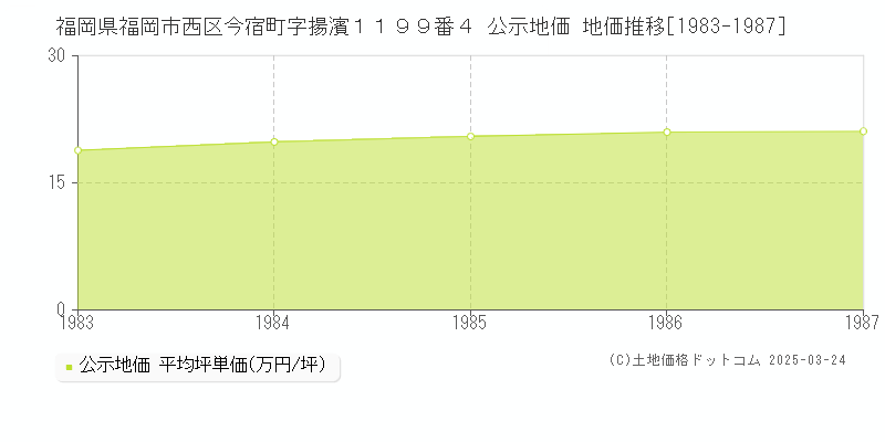福岡県福岡市西区今宿町字揚濱１１９９番４ 公示地価 地価推移[1983-1987]