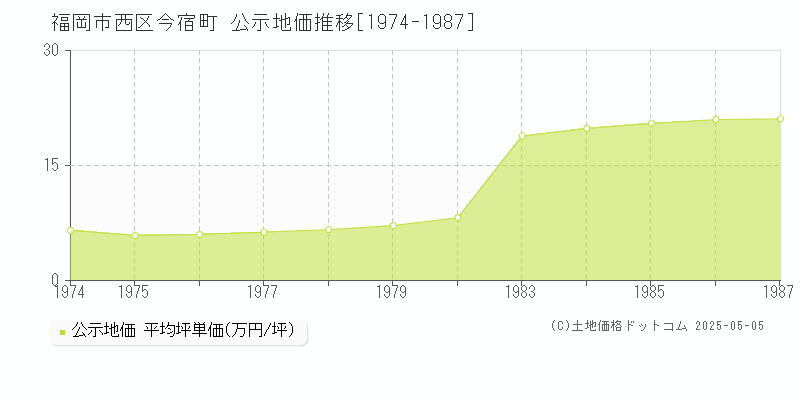 今宿町(福岡市西区)の公示地価推移グラフ(坪単価)[1974-1987年]