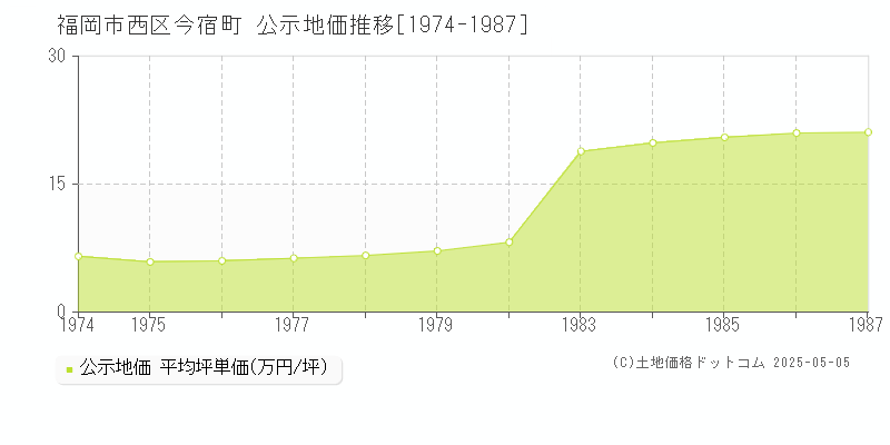 福岡市西区今宿町の地価公示推移グラフ 