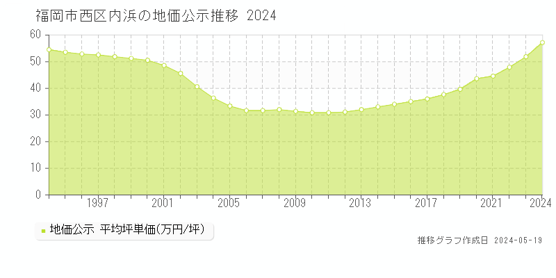 福岡市西区内浜の地価公示推移グラフ 