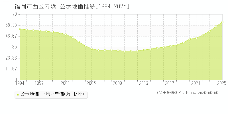内浜(福岡市西区)の公示地価推移グラフ(坪単価)[1994-2025年]