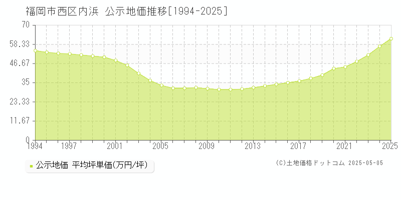 福岡市西区内浜の地価公示推移グラフ 