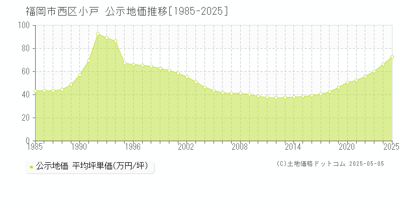 小戸(福岡市西区)の公示地価推移グラフ(坪単価)[1985-2025年]