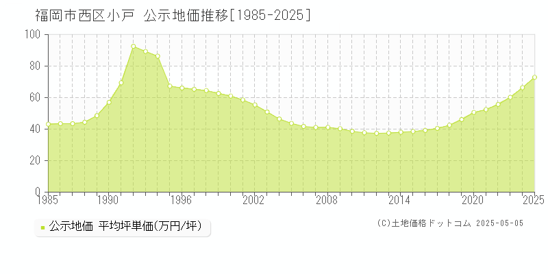 福岡市西区小戸の地価公示推移グラフ 