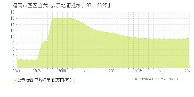 金武(福岡市西区)の公示地価推移グラフ(坪単価)[1974-2025年]