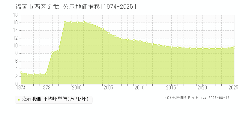 福岡市西区金武の地価公示推移グラフ 