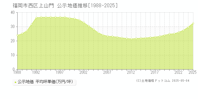 上山門(福岡市西区)の公示地価推移グラフ(坪単価)[1988-2025年]