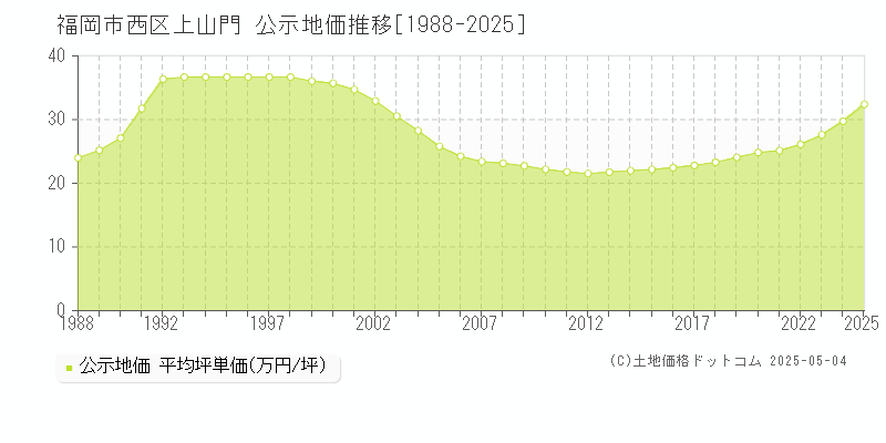 福岡市西区上山門の地価公示推移グラフ 