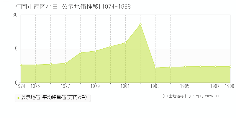 小田(福岡市西区)の公示地価推移グラフ(坪単価)[1974-1988年]