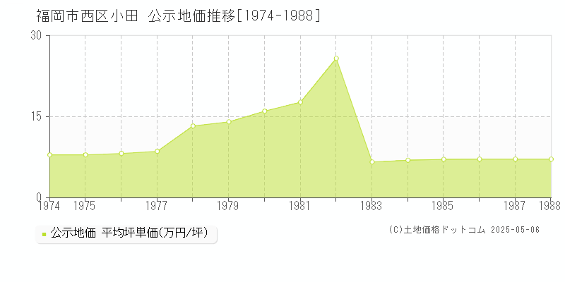 福岡市西区小田の地価公示推移グラフ 