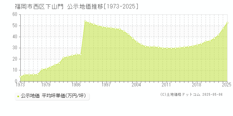 下山門(福岡市西区)の公示地価推移グラフ(坪単価)[1973-2025年]