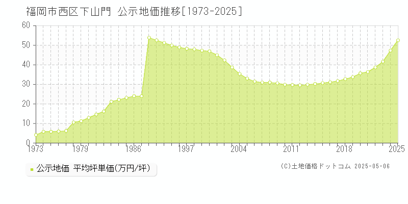 福岡市西区下山門の地価公示推移グラフ 