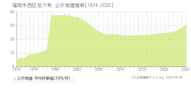 拾六町(福岡市西区)の公示地価推移グラフ(坪単価)[1974-2025年]