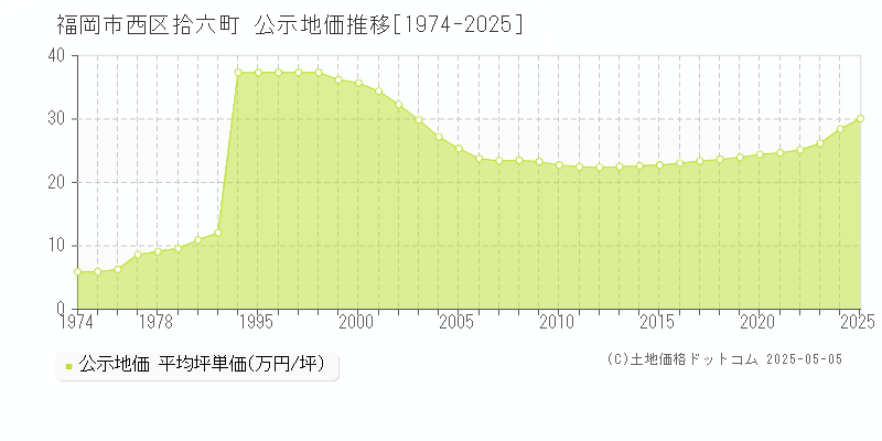 福岡市西区拾六町の地価公示推移グラフ 