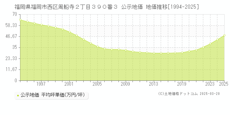 福岡県福岡市西区周船寺２丁目３９０番３ 公示地価 地価推移[1994-2025]