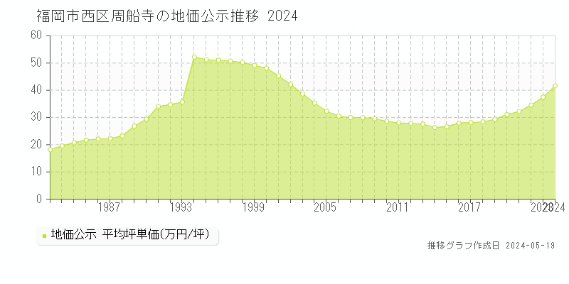 福岡市西区周船寺の地価公示推移グラフ 